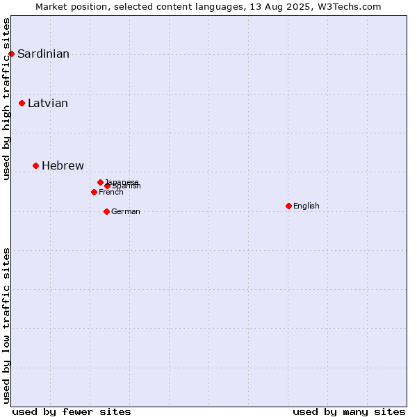 Market position of Hebrew vs. Latvian vs. Sardinian