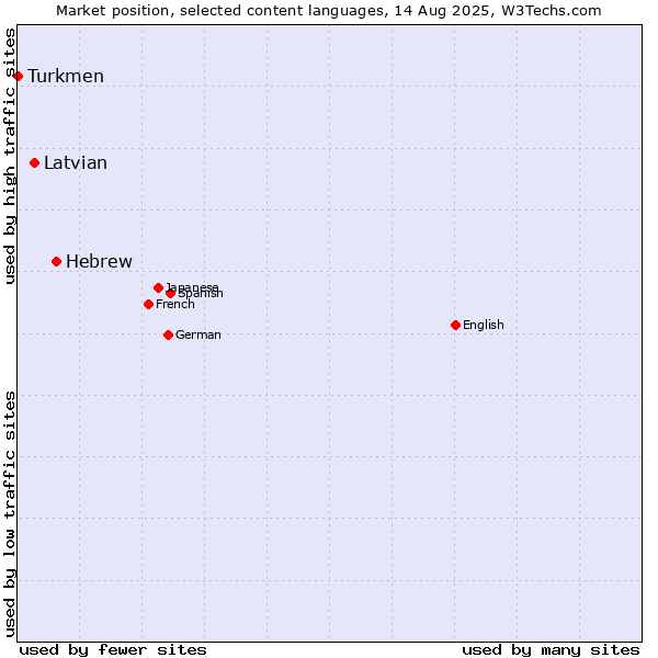 Market position of Hebrew vs. Latvian vs. Turkmen