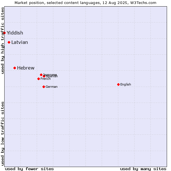 Market position of Hebrew vs. Latvian vs. Yiddish
