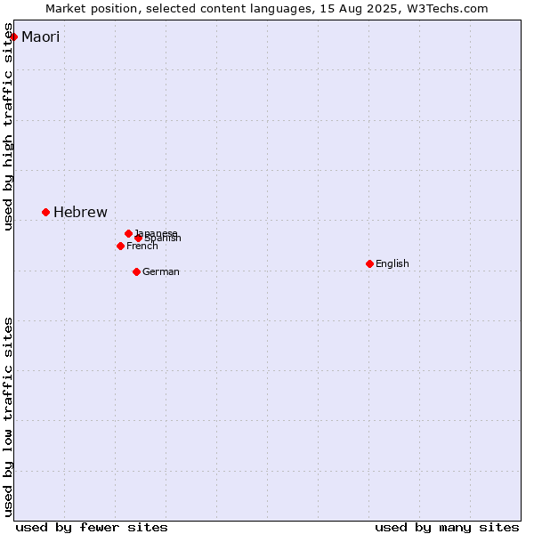 Market position of Hebrew vs. Maori