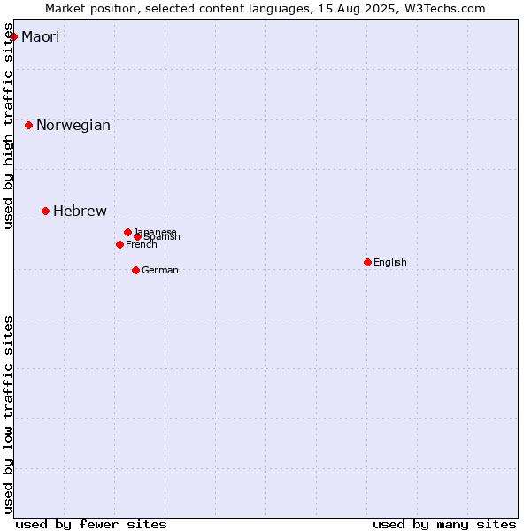 Market position of Hebrew vs. Norwegian vs. Maori