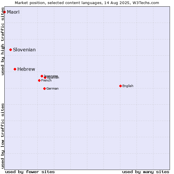 Market position of Hebrew vs. Slovenian vs. Maori