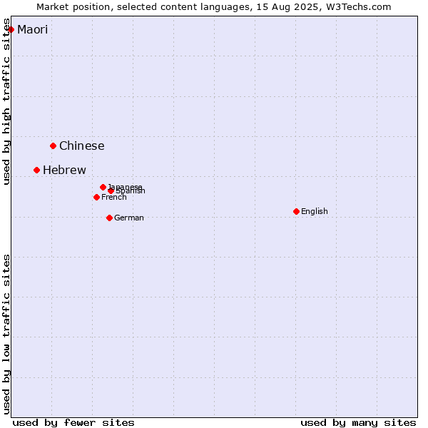 Market position of Chinese vs. Hebrew vs. Maori
