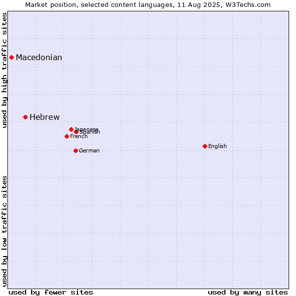 Market position of Hebrew vs. Macedonian