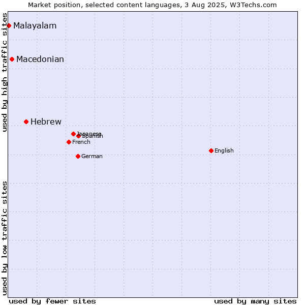 Market position of Hebrew vs. Macedonian vs. Malayalam