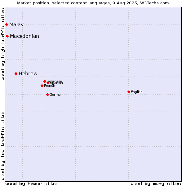 Market position of Hebrew vs. Macedonian vs. Malay