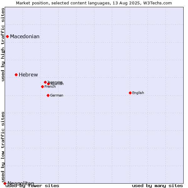 Market position of Hebrew vs. Macedonian vs. Neapolitan