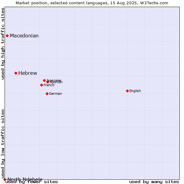 Market position of Hebrew vs. Macedonian vs. North Ndebele