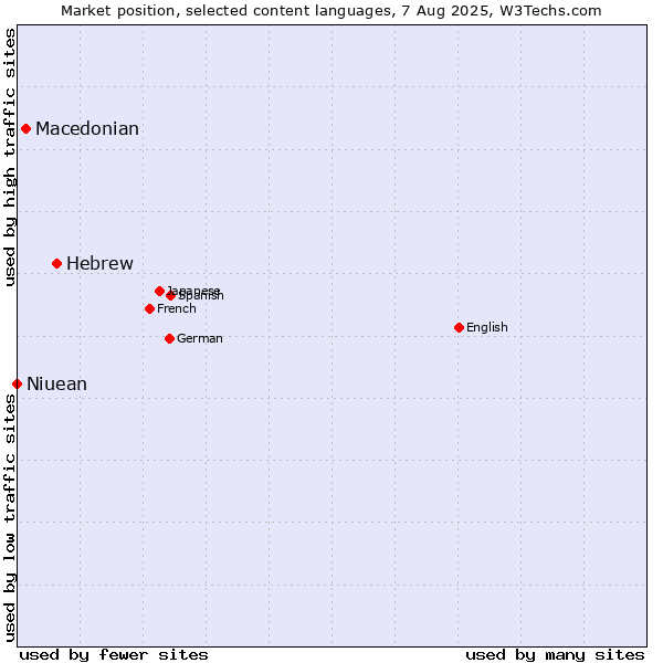 Market position of Hebrew vs. Macedonian vs. Niuean