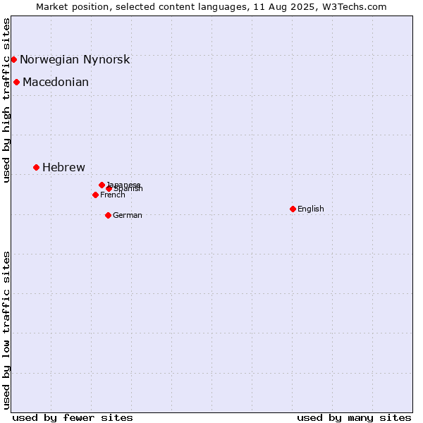 Market position of Hebrew vs. Macedonian vs. Norwegian Nynorsk