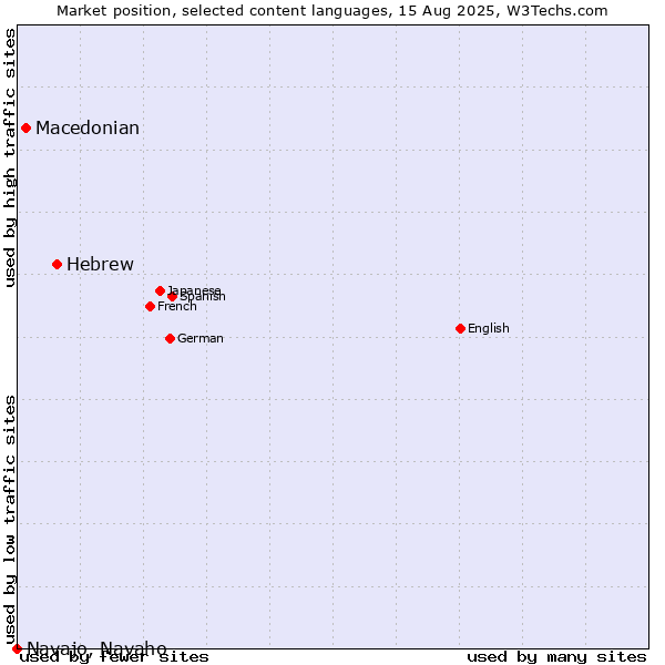 Market position of Hebrew vs. Macedonian vs. Navajo, Navaho