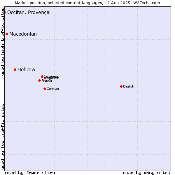 Market position of Hebrew vs. Macedonian vs. Occitan, Provençal