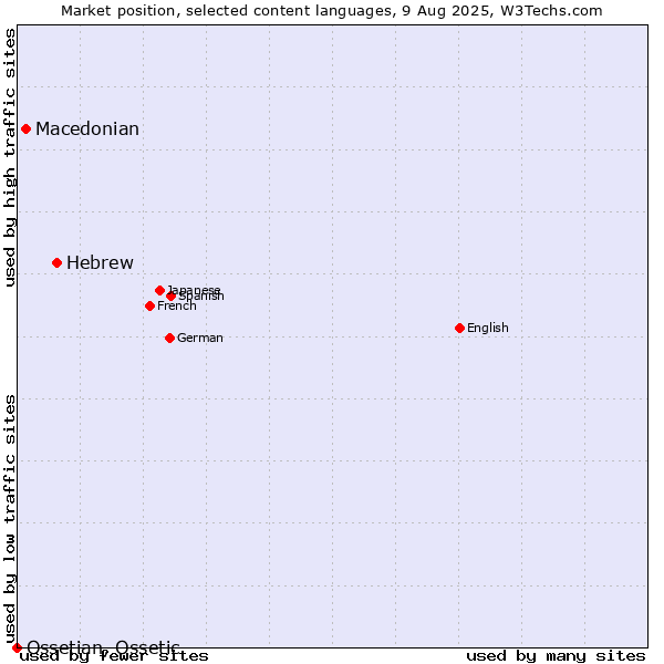 Market position of Hebrew vs. Macedonian vs. Ossetian, Ossetic