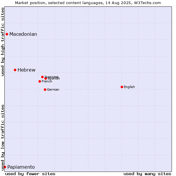 Market position of Hebrew vs. Macedonian vs. Papiamento