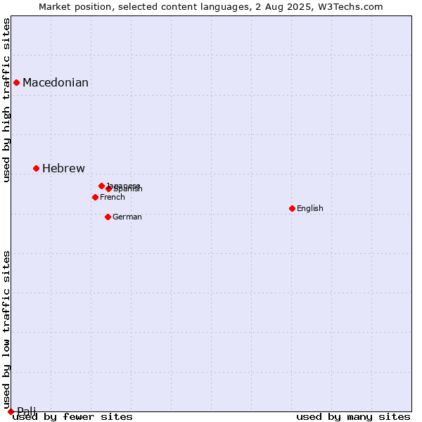Market position of Hebrew vs. Macedonian vs. Pali