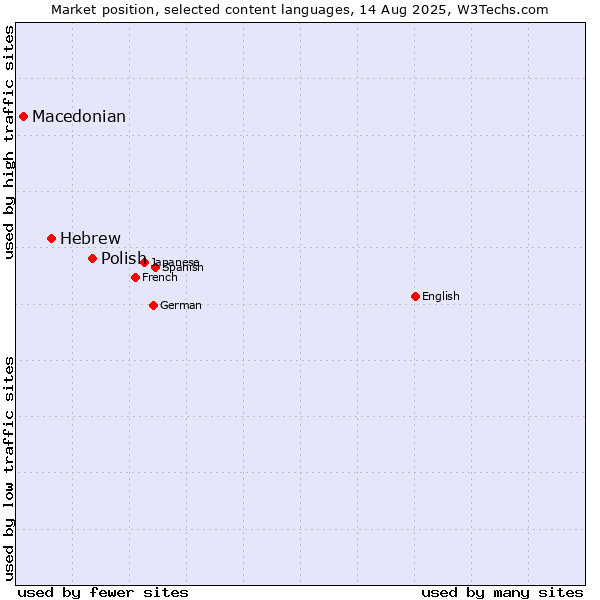Market position of Polish vs. Hebrew vs. Macedonian