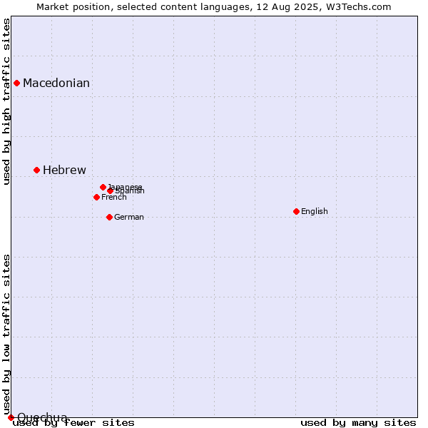 Market position of Hebrew vs. Macedonian vs. Quechua