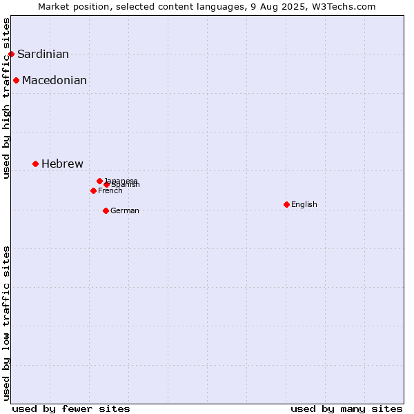 Market position of Hebrew vs. Macedonian vs. Sardinian