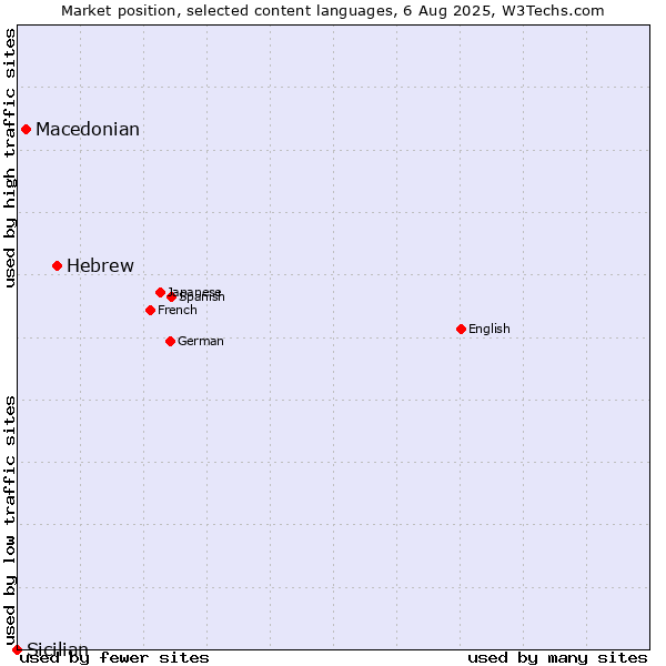 Market position of Hebrew vs. Macedonian vs. Sicilian