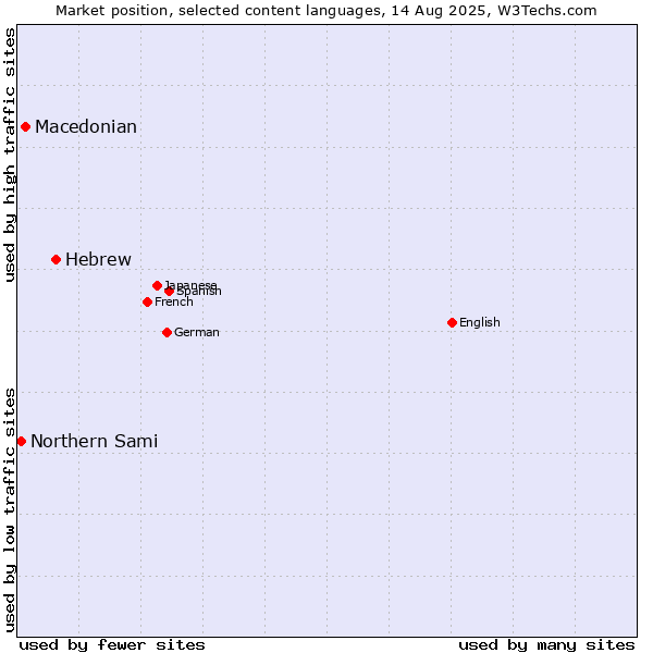 Market position of Hebrew vs. Macedonian vs. Northern Sami