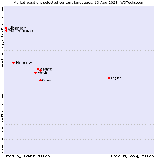 Market position of Hebrew vs. Macedonian vs. Albanian
