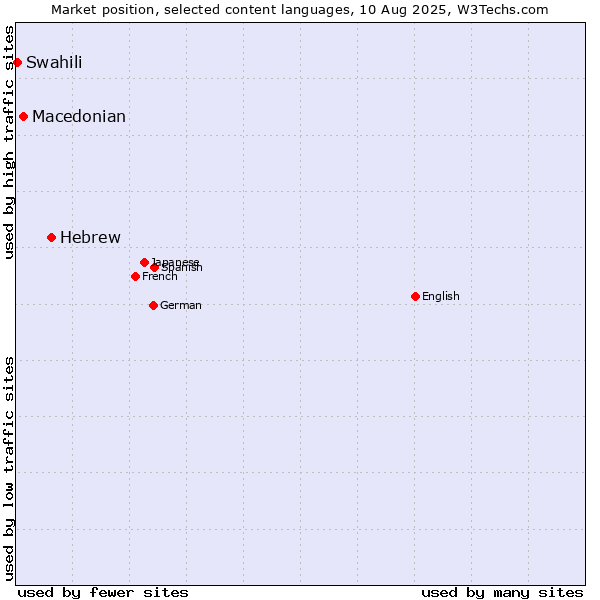 Market position of Hebrew vs. Macedonian vs. Swahili