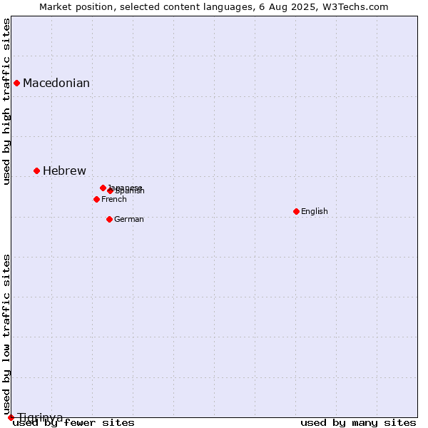Market position of Hebrew vs. Macedonian vs. Tigrinya
