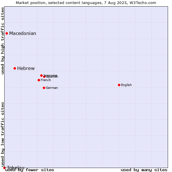 Market position of Hebrew vs. Macedonian vs. Tokelau