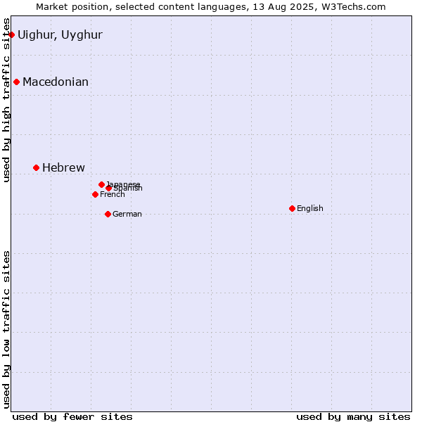 Market position of Hebrew vs. Macedonian vs. Uighur, Uyghur