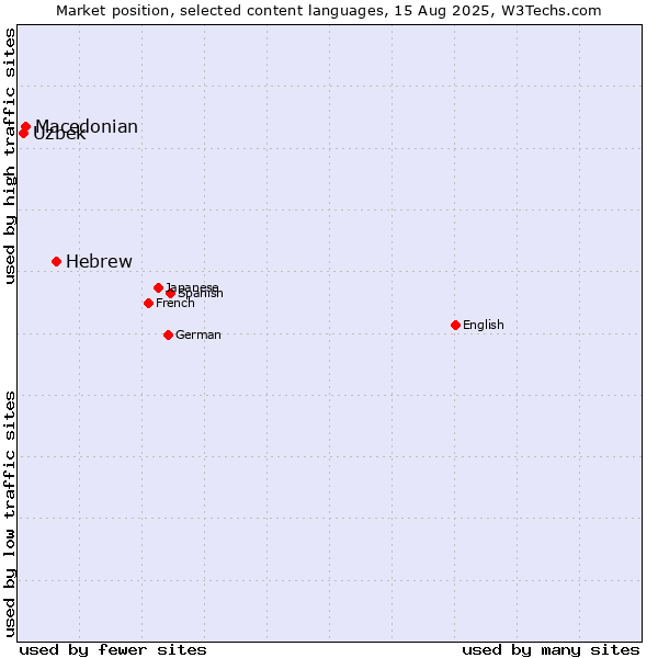 Market position of Hebrew vs. Macedonian vs. Uzbek