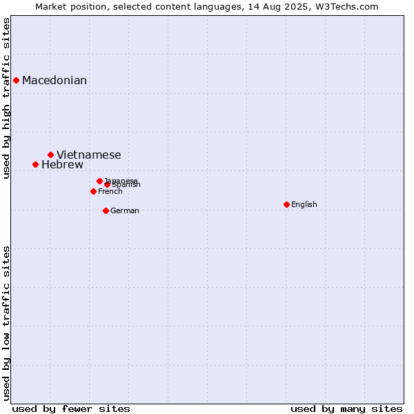 Market position of Vietnamese vs. Hebrew vs. Macedonian