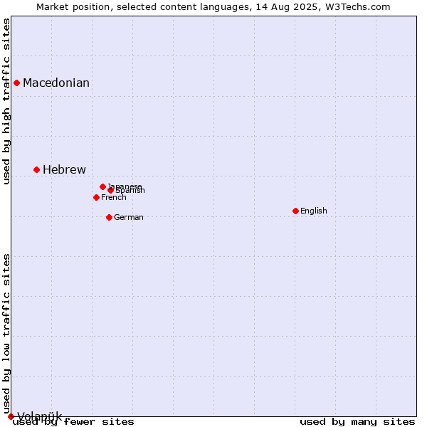 Market position of Hebrew vs. Macedonian vs. Volapük