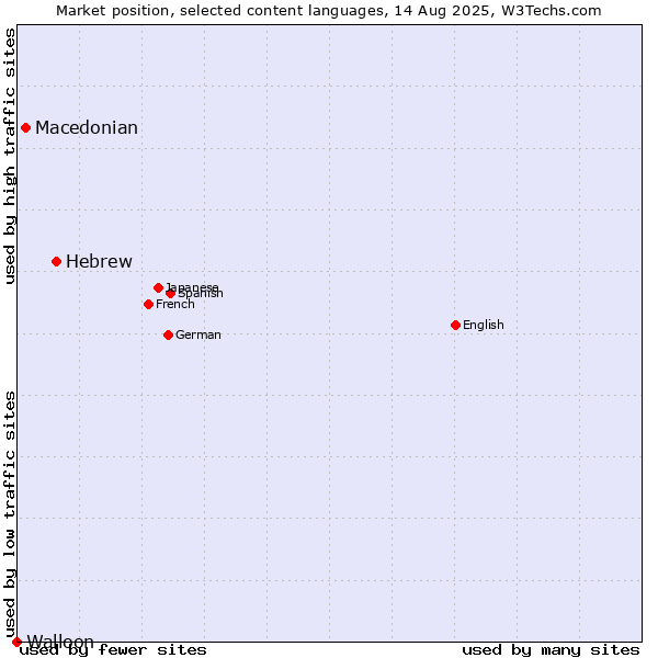 Market position of Hebrew vs. Macedonian vs. Walloon