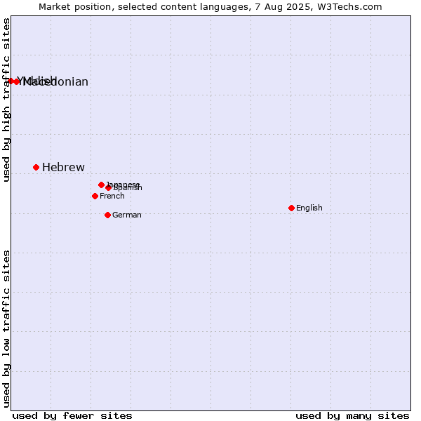 Market position of Hebrew vs. Macedonian vs. Yiddish