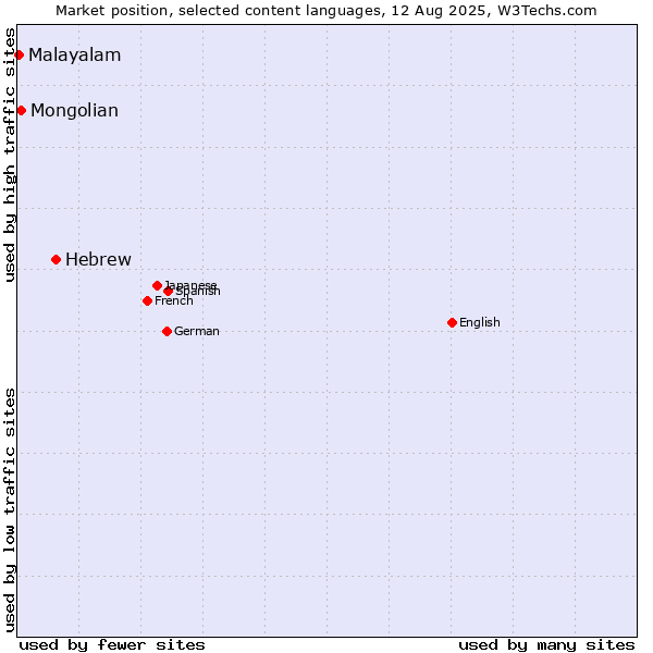 Market position of Hebrew vs. Mongolian vs. Malayalam