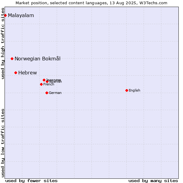 Market position of Hebrew vs. Norwegian Bokmål vs. Malayalam