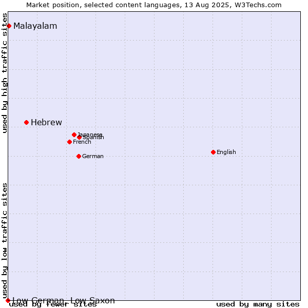 Market position of Hebrew vs. Malayalam vs. Low German, Low Saxon