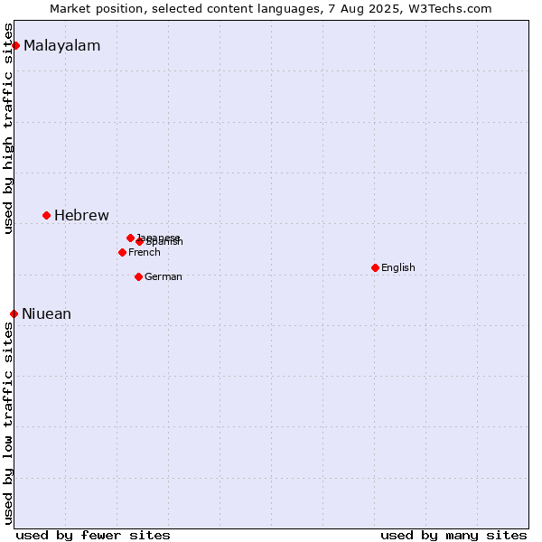Market position of Hebrew vs. Malayalam vs. Niuean