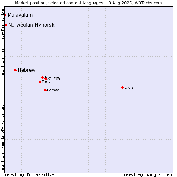 Market position of Hebrew vs. Norwegian Nynorsk vs. Malayalam