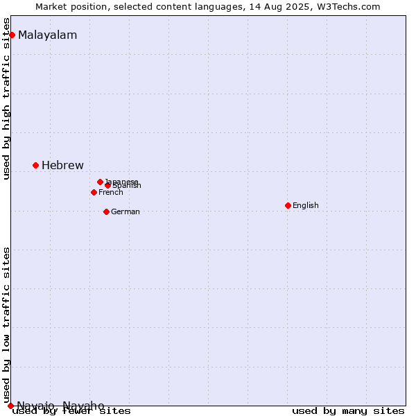 Market position of Hebrew vs. Malayalam vs. Navajo, Navaho