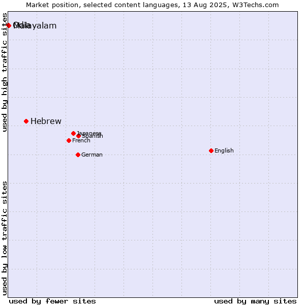 Market position of Hebrew vs. Malayalam vs. Odia