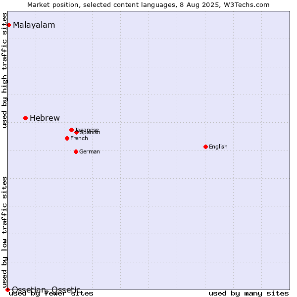 Market position of Hebrew vs. Malayalam vs. Ossetian, Ossetic