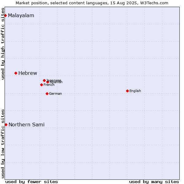 Market position of Hebrew vs. Northern Sami vs. Malayalam