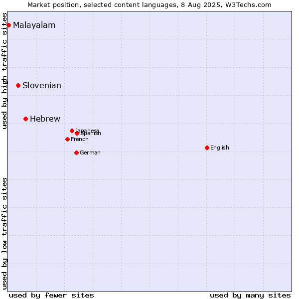 Market position of Hebrew vs. Slovenian vs. Malayalam