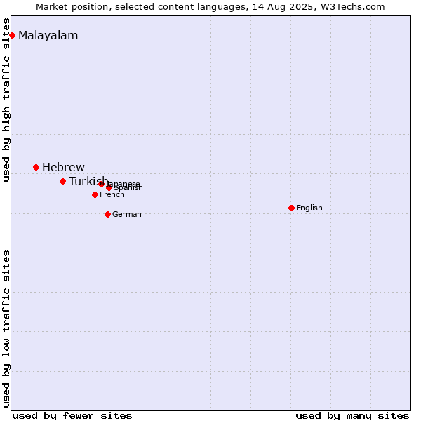 Market position of Turkish vs. Hebrew vs. Malayalam