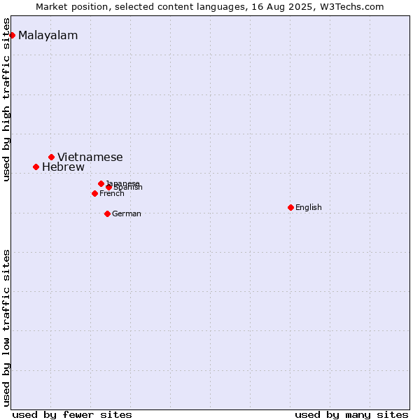 Market position of Vietnamese vs. Hebrew vs. Malayalam
