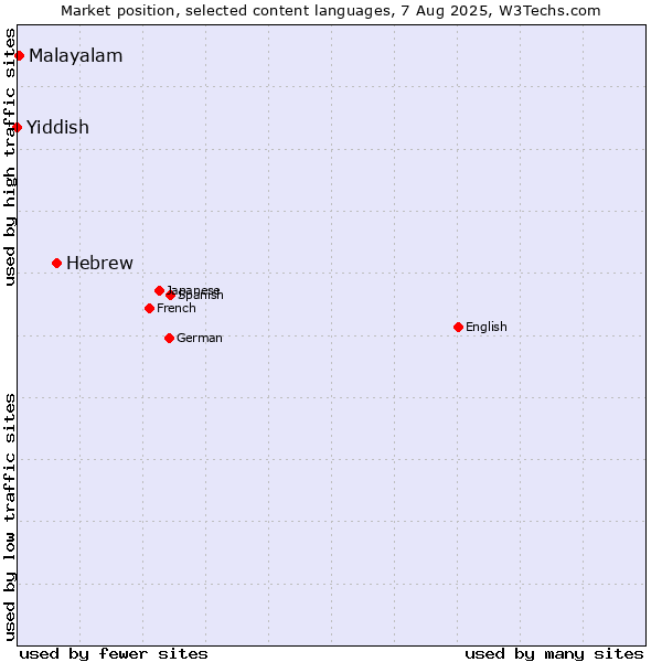 Market position of Hebrew vs. Malayalam vs. Yiddish