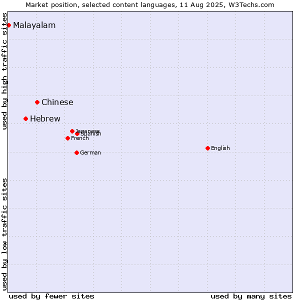 Market position of Chinese vs. Hebrew vs. Malayalam