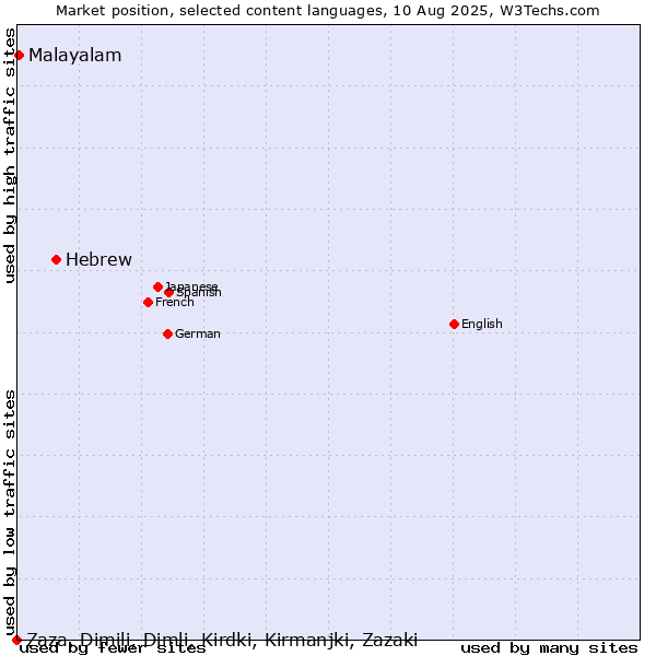 Market position of Hebrew vs. Malayalam vs. Zaza, Dimili, Dimli, Kirdki, Kirmanjki, Zazaki
