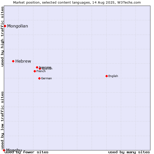 Market position of Hebrew vs. Mongolian vs. Manchu